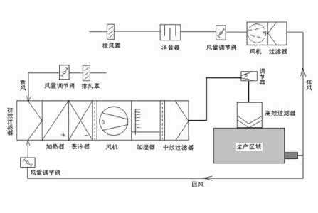 潔凈室空調安裝有哪些注意事項？